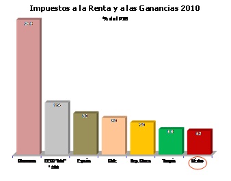 Impuestos a la Renta y a las Ganancias 2010