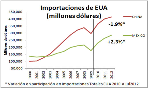 Rendimientos de Cetes y Afores